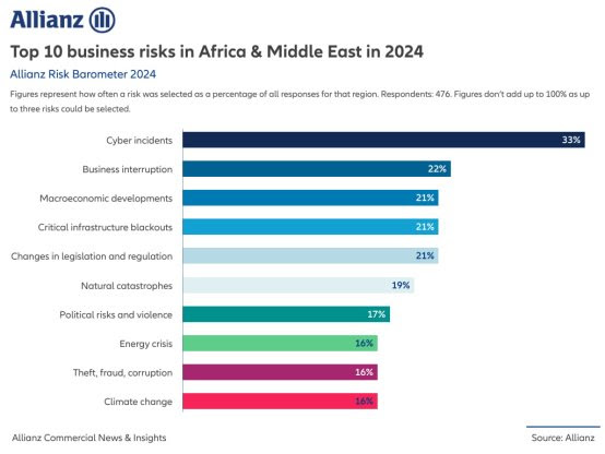 Allianz Risk Barometer: A cyber event is the top business risk for 2024 in Africa and the Middle Eas